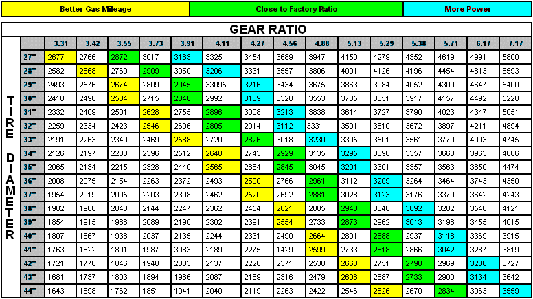 Jeep tj gear ratio #3