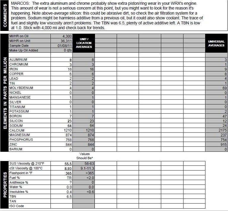Blackstone Labs used oil analysis (UOA) report share thread Page 2