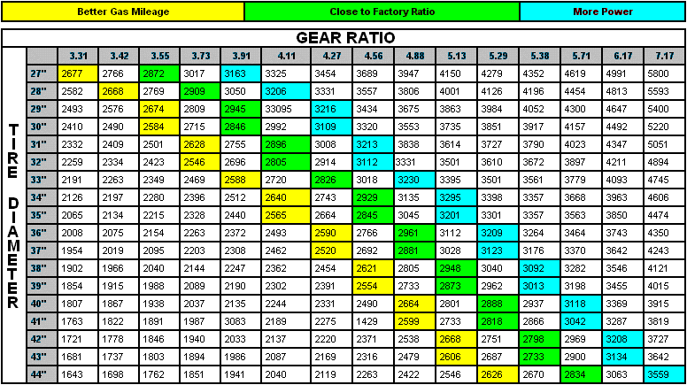 Gear Tire Ratio Chart