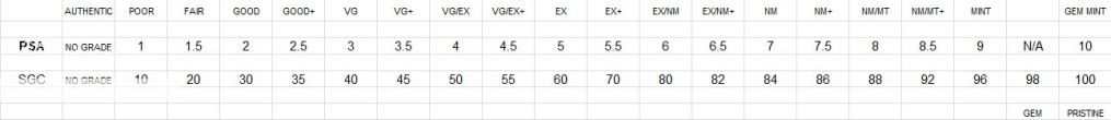 PSA vs. SGC Grading Scales - Vintage Non-sports Forum